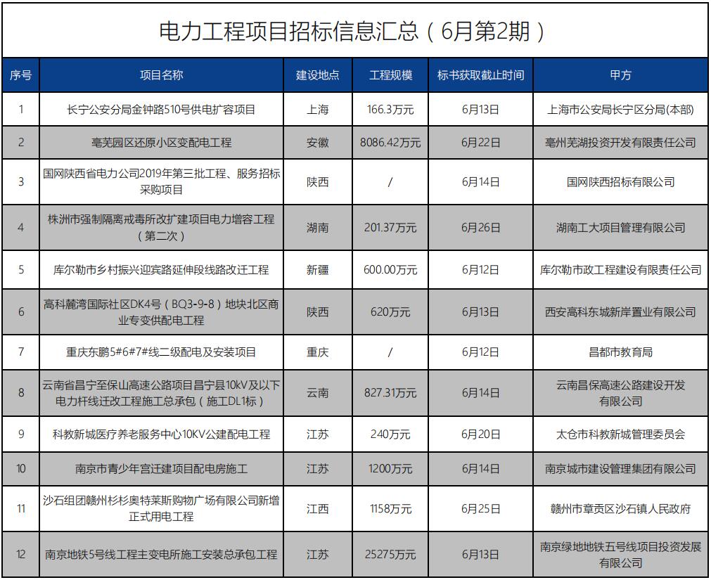 招标信息丨电力工程项目(6月第2期)