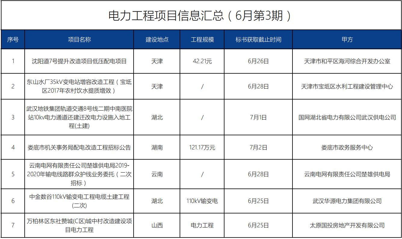 招标信息丨电力工程项目(6月第3期)