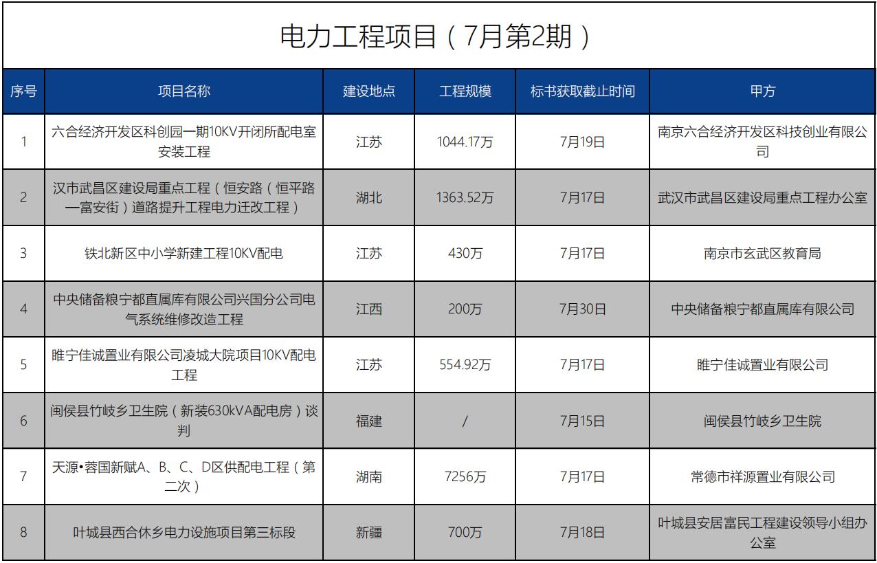 招标信息丨电力工程项目(7月第2期)